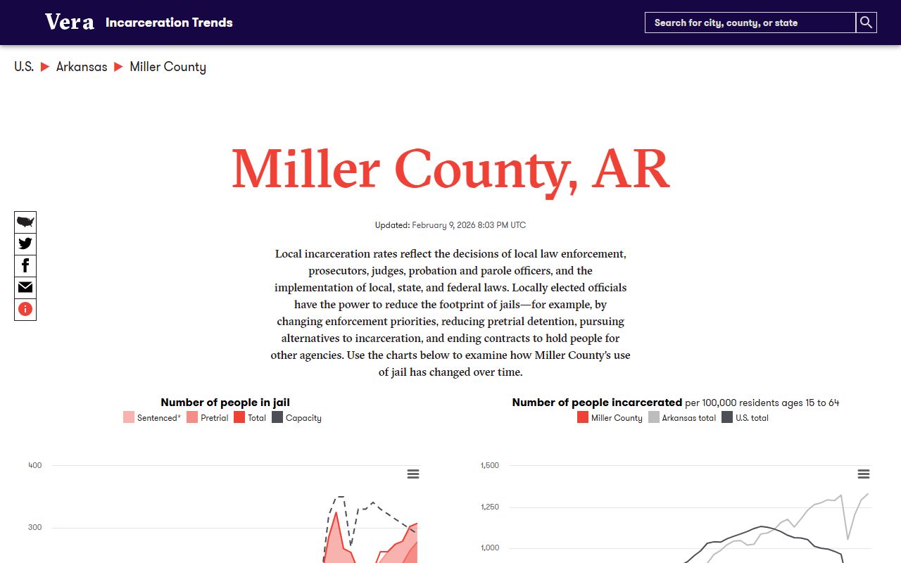 Miller County inmate population trend dashboard from Vera